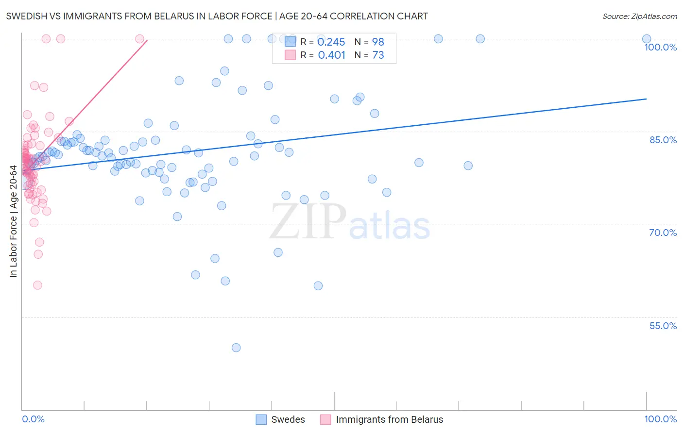 Swedish vs Immigrants from Belarus In Labor Force | Age 20-64
