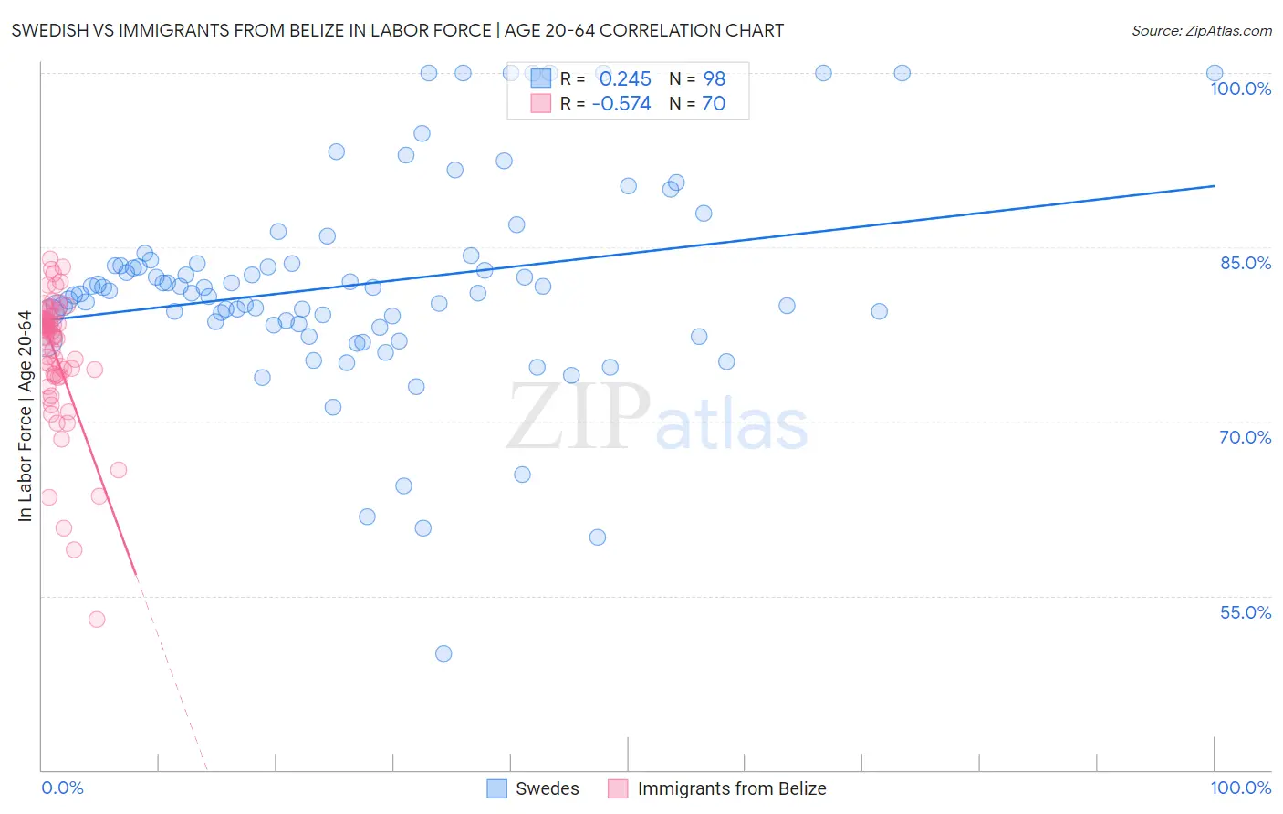 Swedish vs Immigrants from Belize In Labor Force | Age 20-64