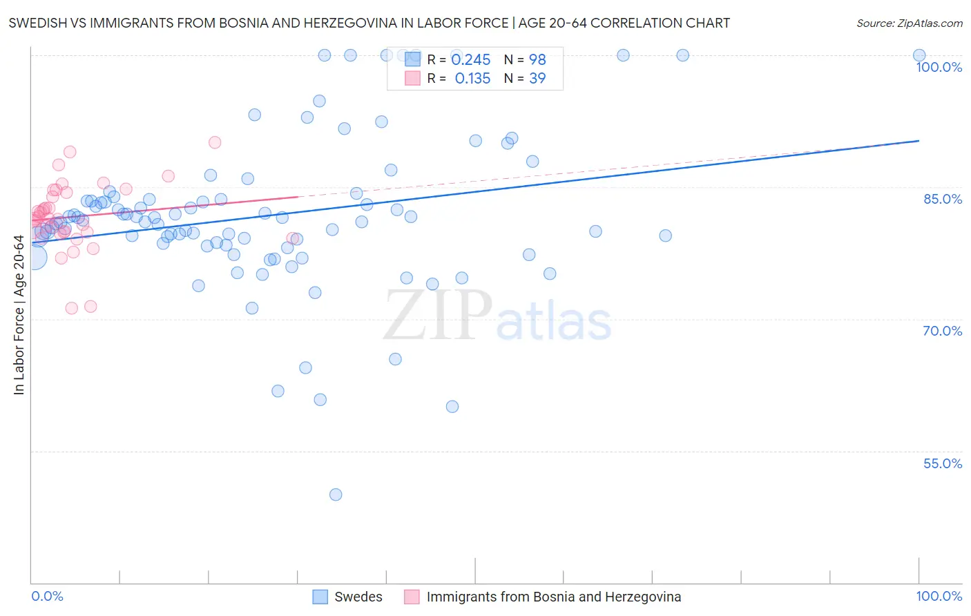 Swedish vs Immigrants from Bosnia and Herzegovina In Labor Force | Age 20-64