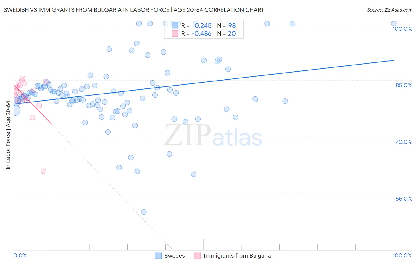 Swedish vs Immigrants from Bulgaria In Labor Force | Age 20-64