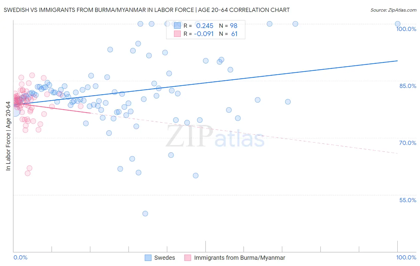 Swedish vs Immigrants from Burma/Myanmar In Labor Force | Age 20-64