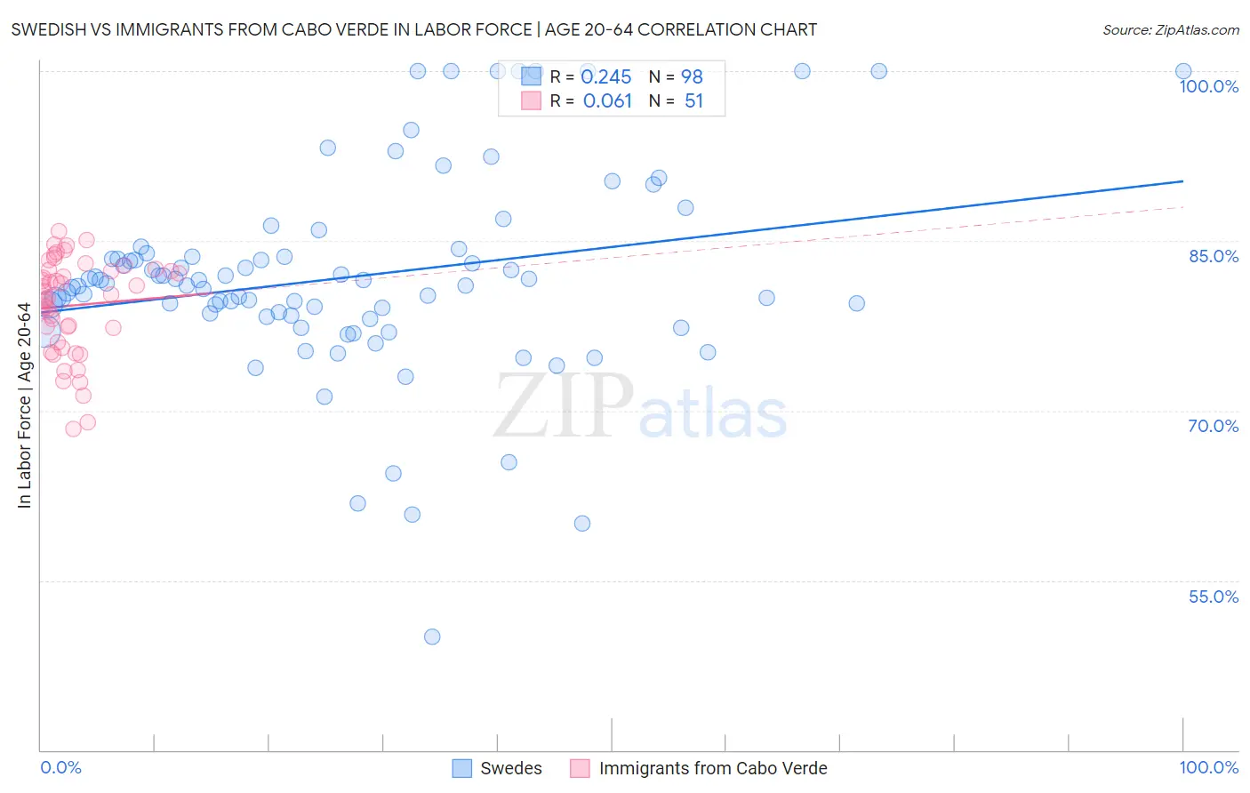 Swedish vs Immigrants from Cabo Verde In Labor Force | Age 20-64