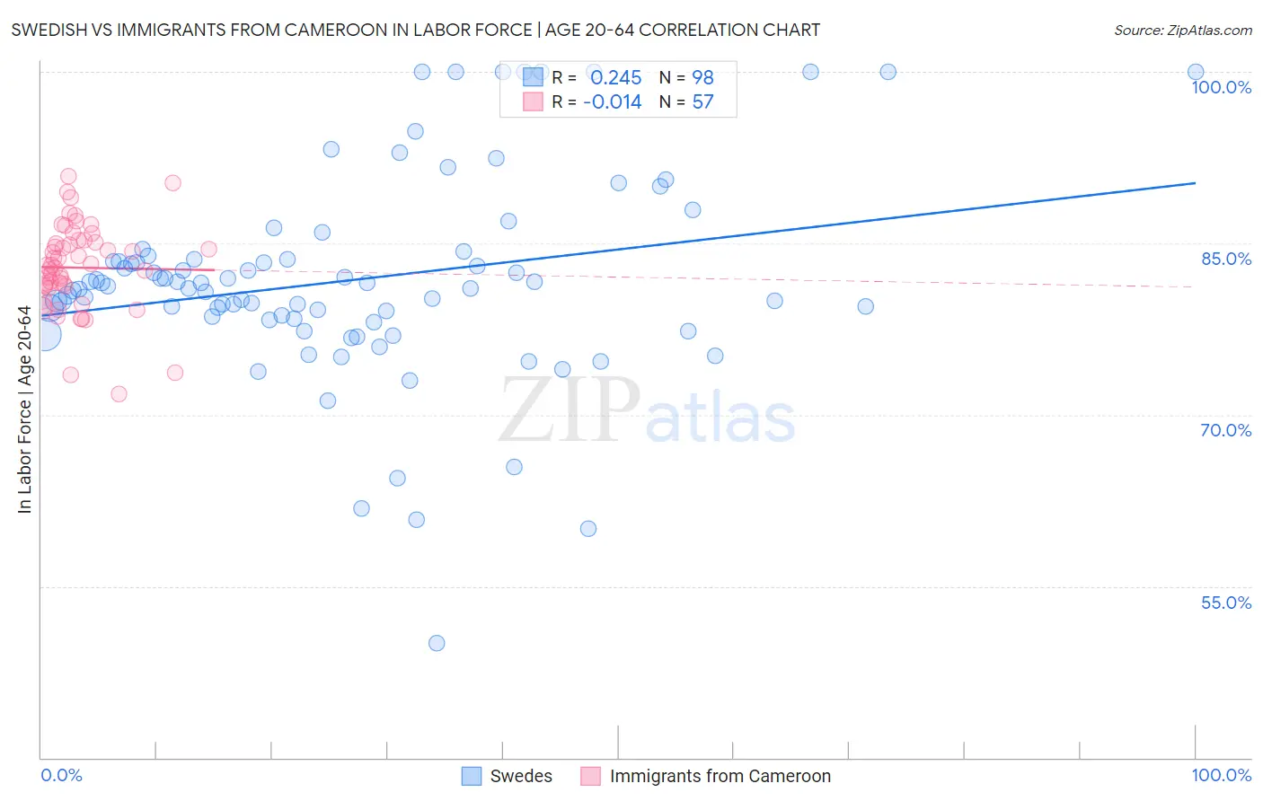 Swedish vs Immigrants from Cameroon In Labor Force | Age 20-64