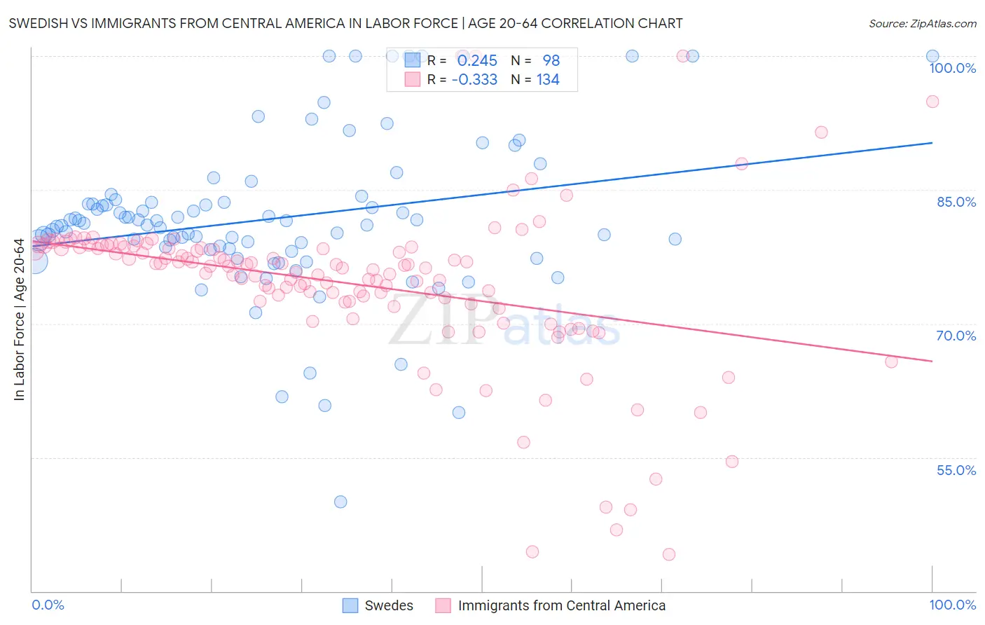 Swedish vs Immigrants from Central America In Labor Force | Age 20-64