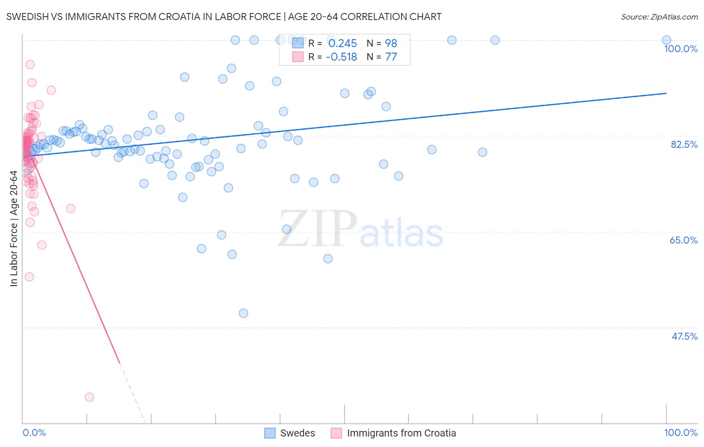 Swedish vs Immigrants from Croatia In Labor Force | Age 20-64