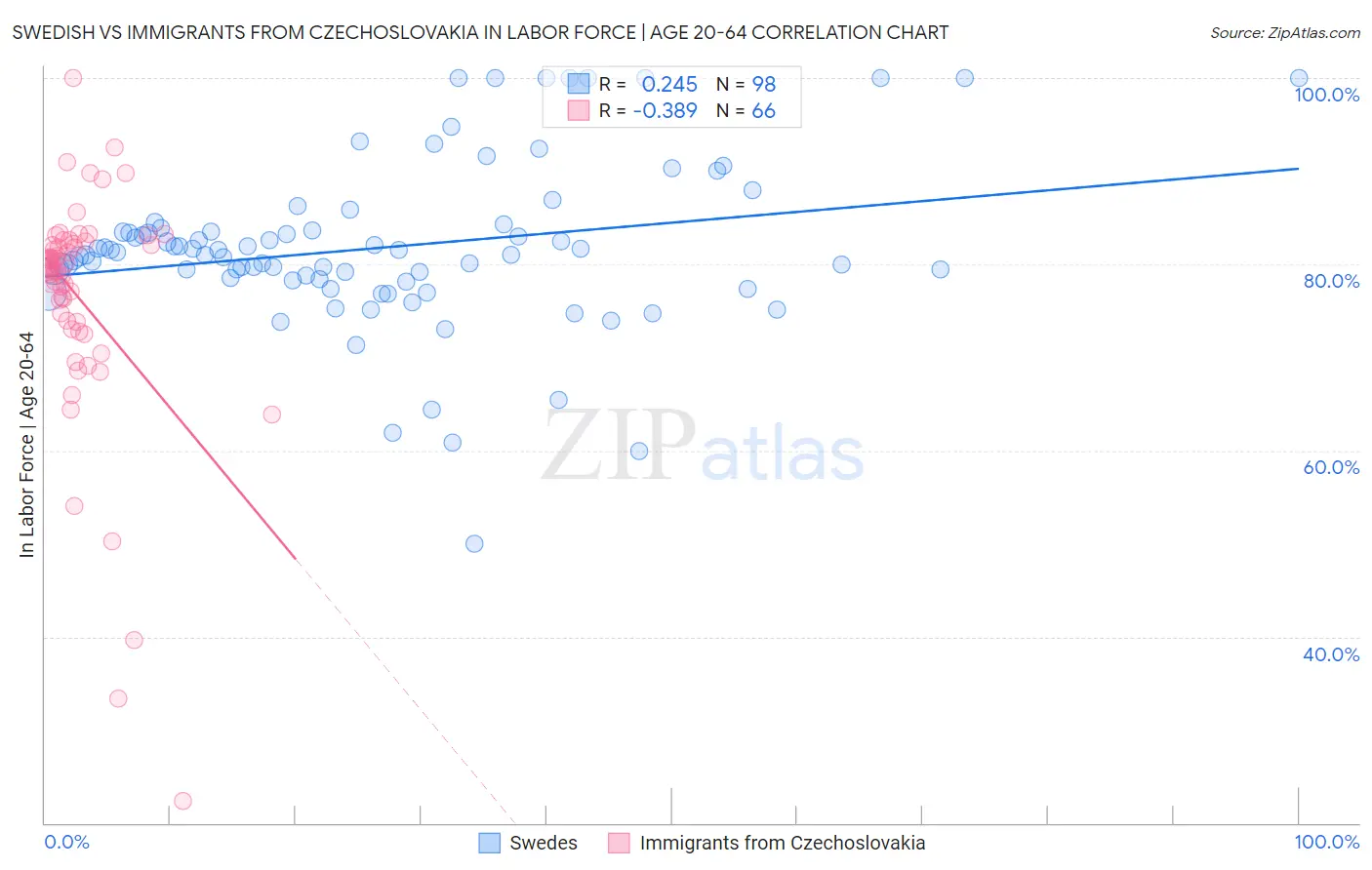 Swedish vs Immigrants from Czechoslovakia In Labor Force | Age 20-64