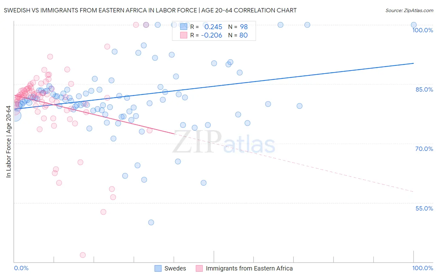 Swedish vs Immigrants from Eastern Africa In Labor Force | Age 20-64