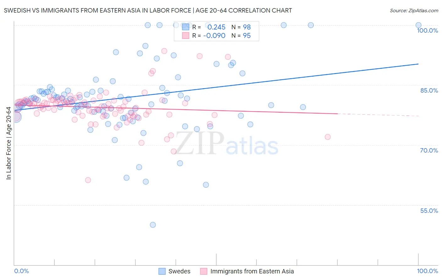Swedish vs Immigrants from Eastern Asia In Labor Force | Age 20-64