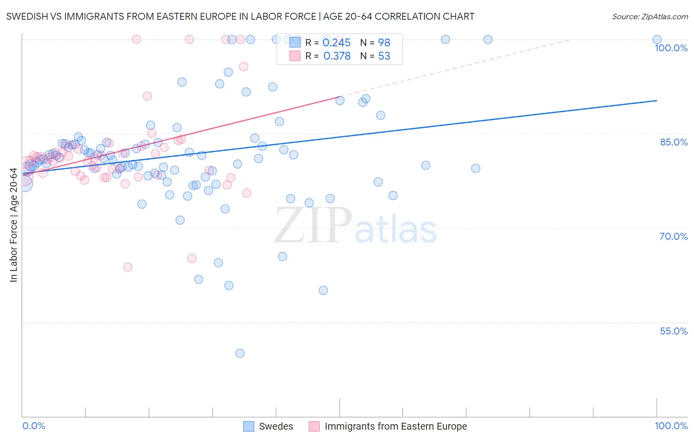 Swedish vs Immigrants from Eastern Europe In Labor Force | Age 20-64