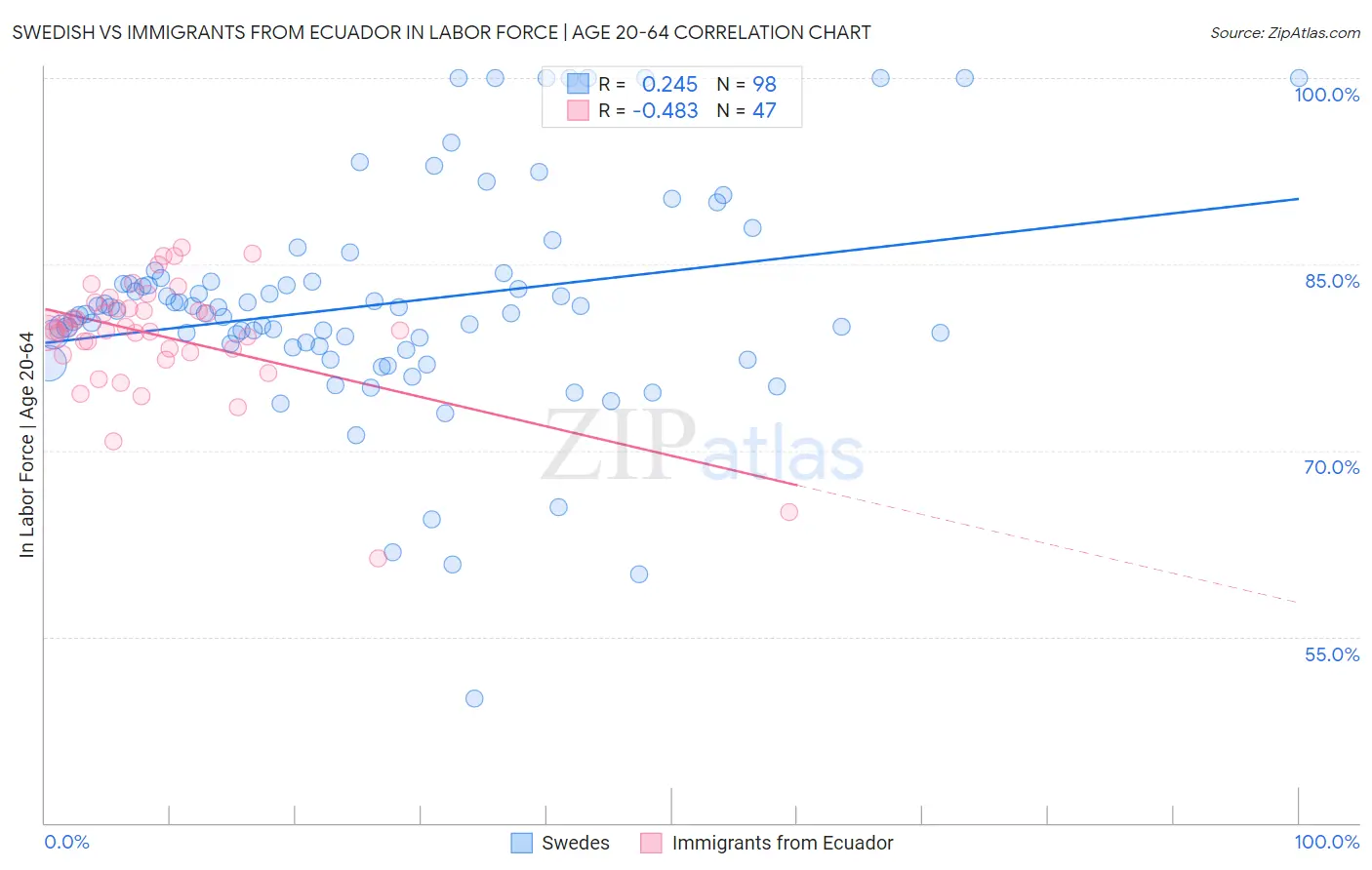 Swedish vs Immigrants from Ecuador In Labor Force | Age 20-64