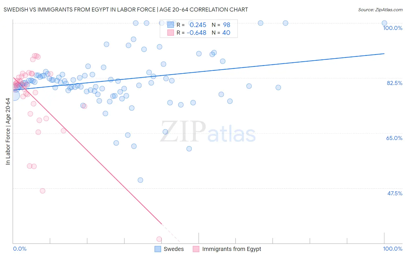 Swedish vs Immigrants from Egypt In Labor Force | Age 20-64