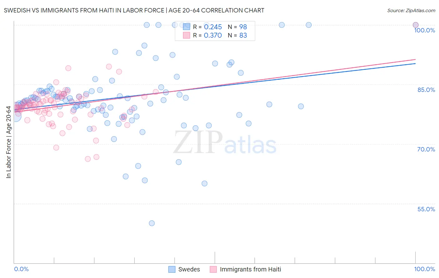 Swedish vs Immigrants from Haiti In Labor Force | Age 20-64