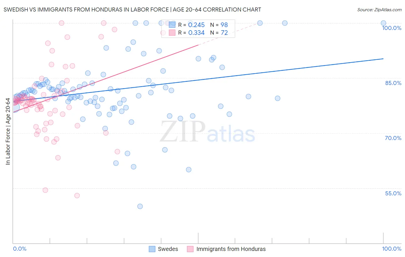 Swedish vs Immigrants from Honduras In Labor Force | Age 20-64