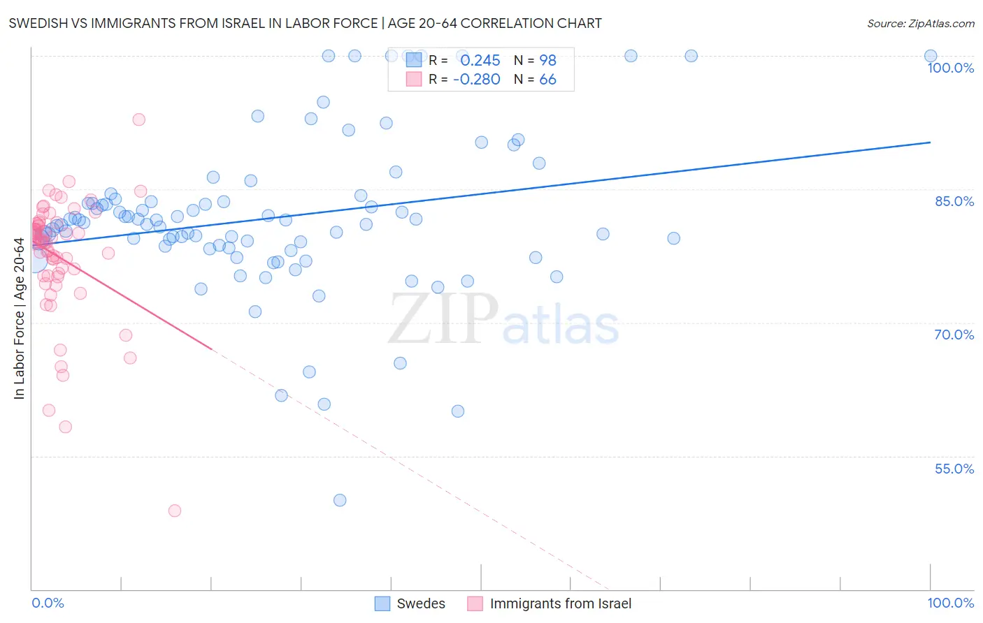 Swedish vs Immigrants from Israel In Labor Force | Age 20-64