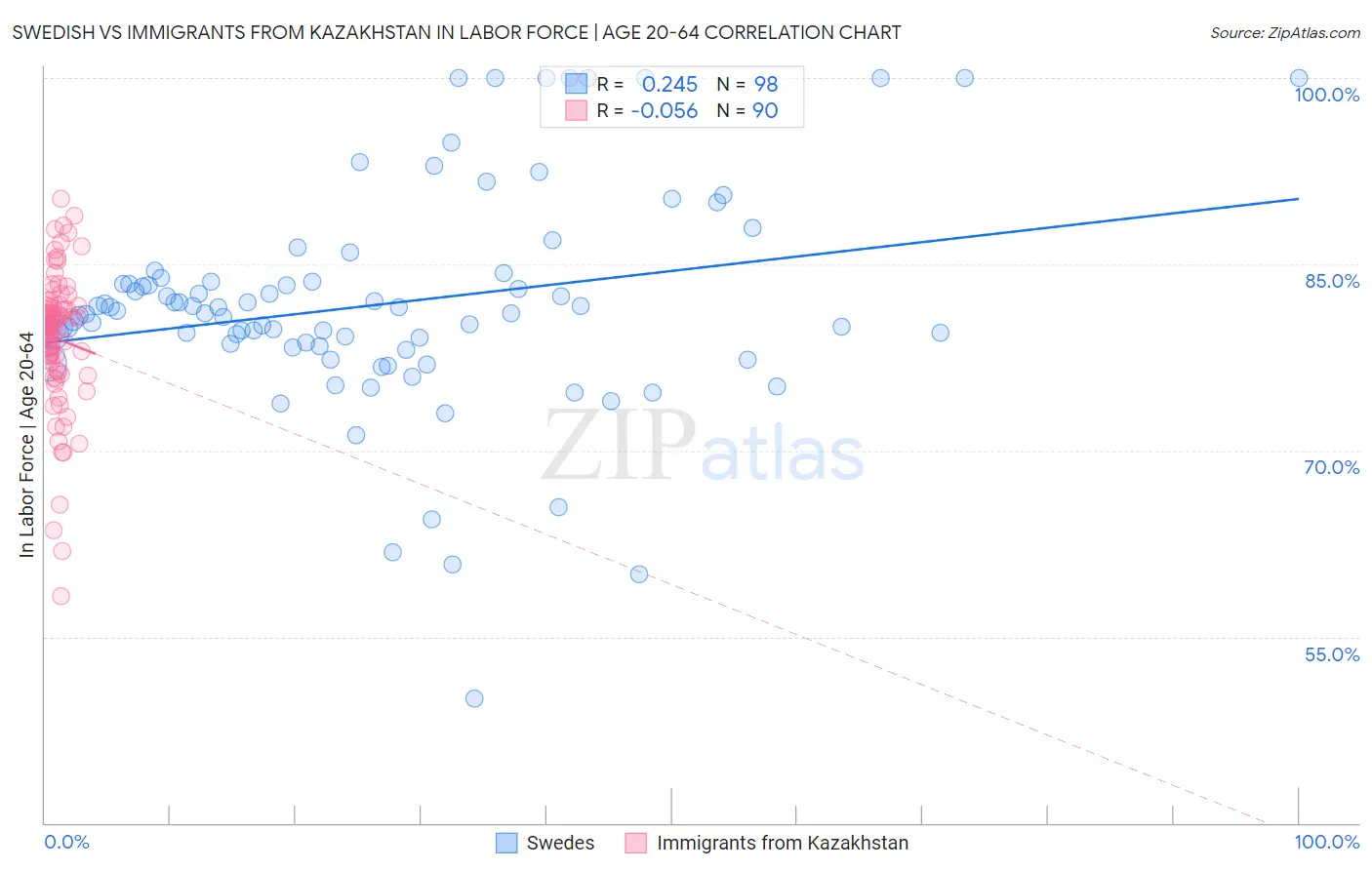 Swedish vs Immigrants from Kazakhstan In Labor Force | Age 20-64