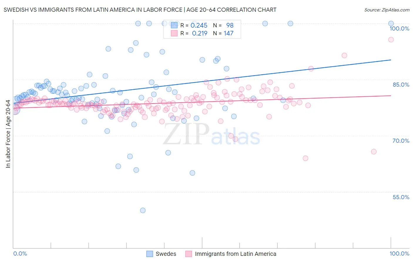Swedish vs Immigrants from Latin America In Labor Force | Age 20-64