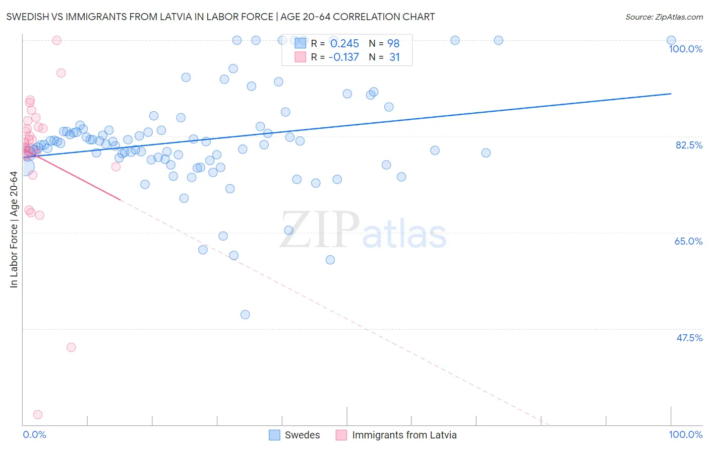Swedish vs Immigrants from Latvia In Labor Force | Age 20-64