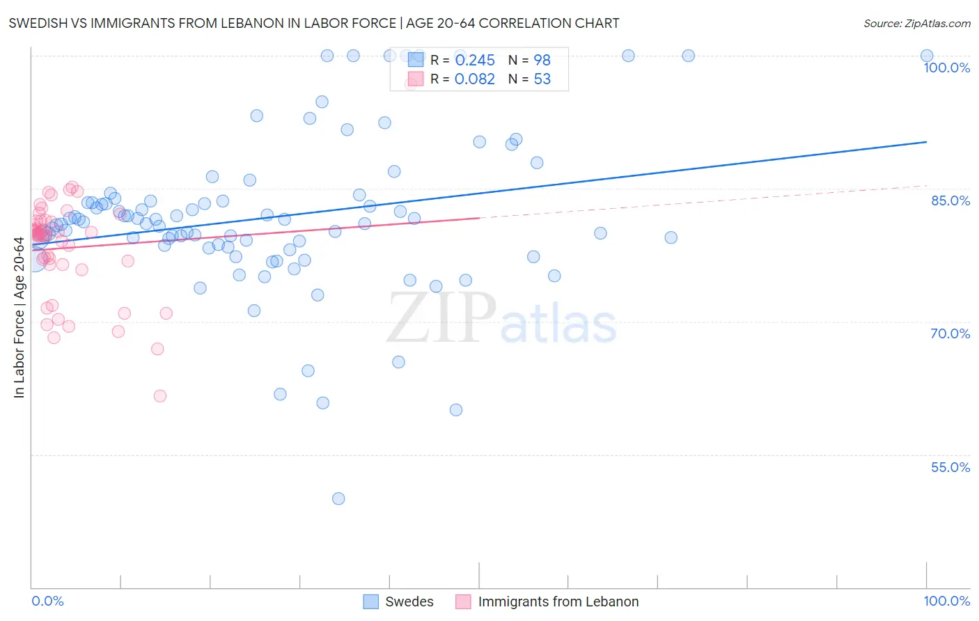 Swedish vs Immigrants from Lebanon In Labor Force | Age 20-64