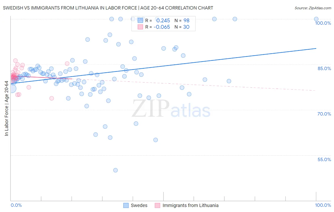 Swedish vs Immigrants from Lithuania In Labor Force | Age 20-64