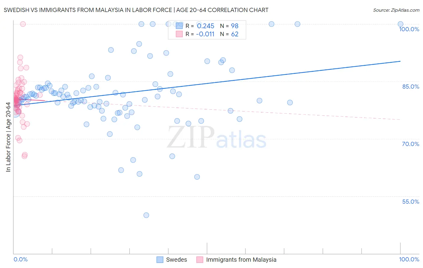 Swedish vs Immigrants from Malaysia In Labor Force | Age 20-64