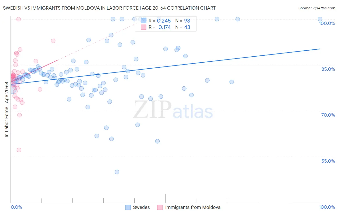Swedish vs Immigrants from Moldova In Labor Force | Age 20-64