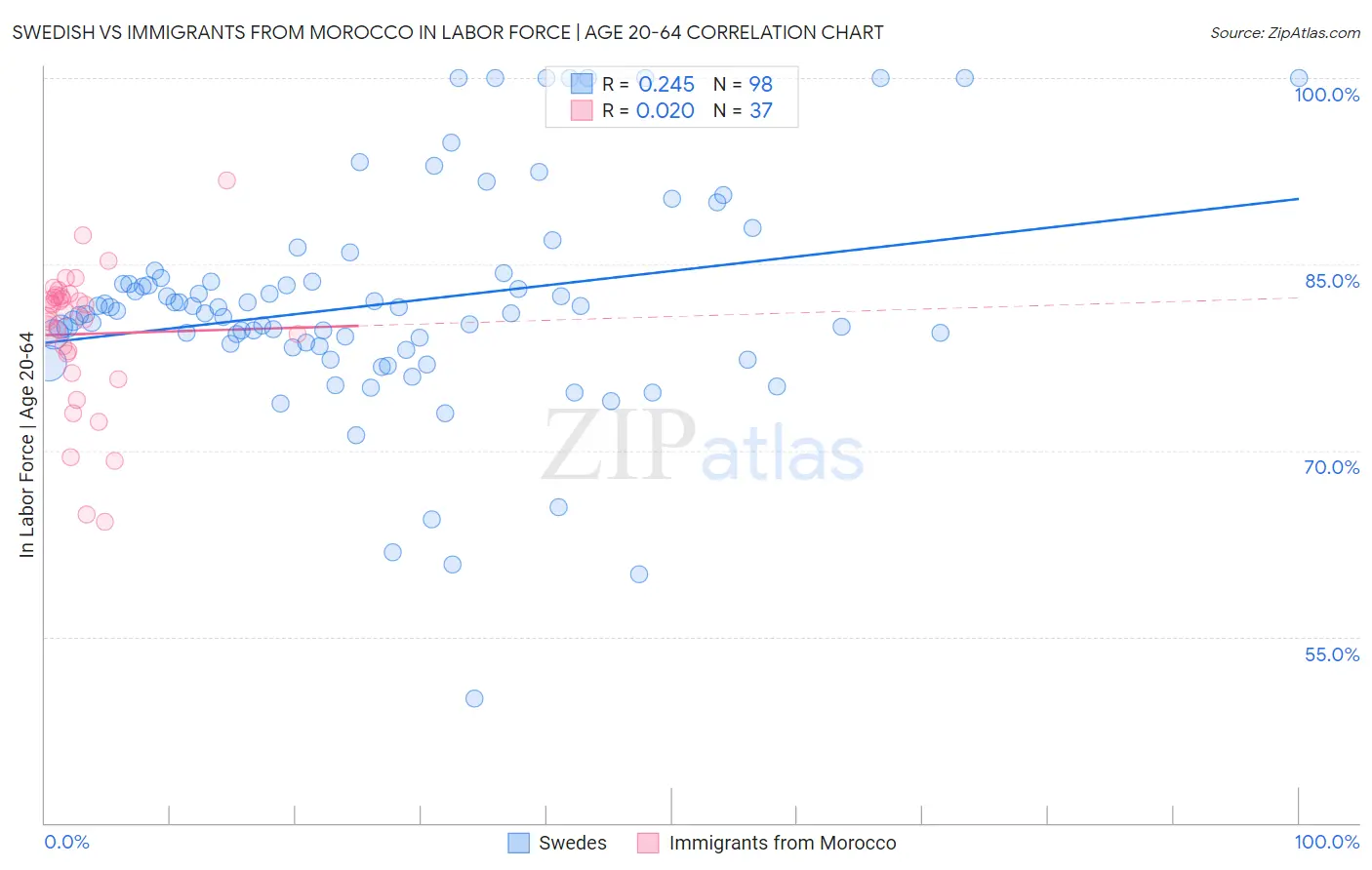 Swedish vs Immigrants from Morocco In Labor Force | Age 20-64
