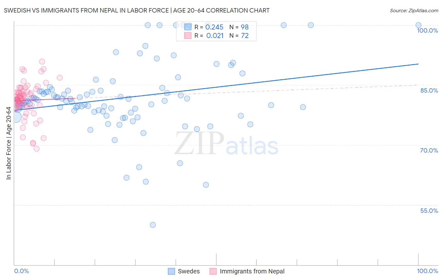 Swedish vs Immigrants from Nepal In Labor Force | Age 20-64