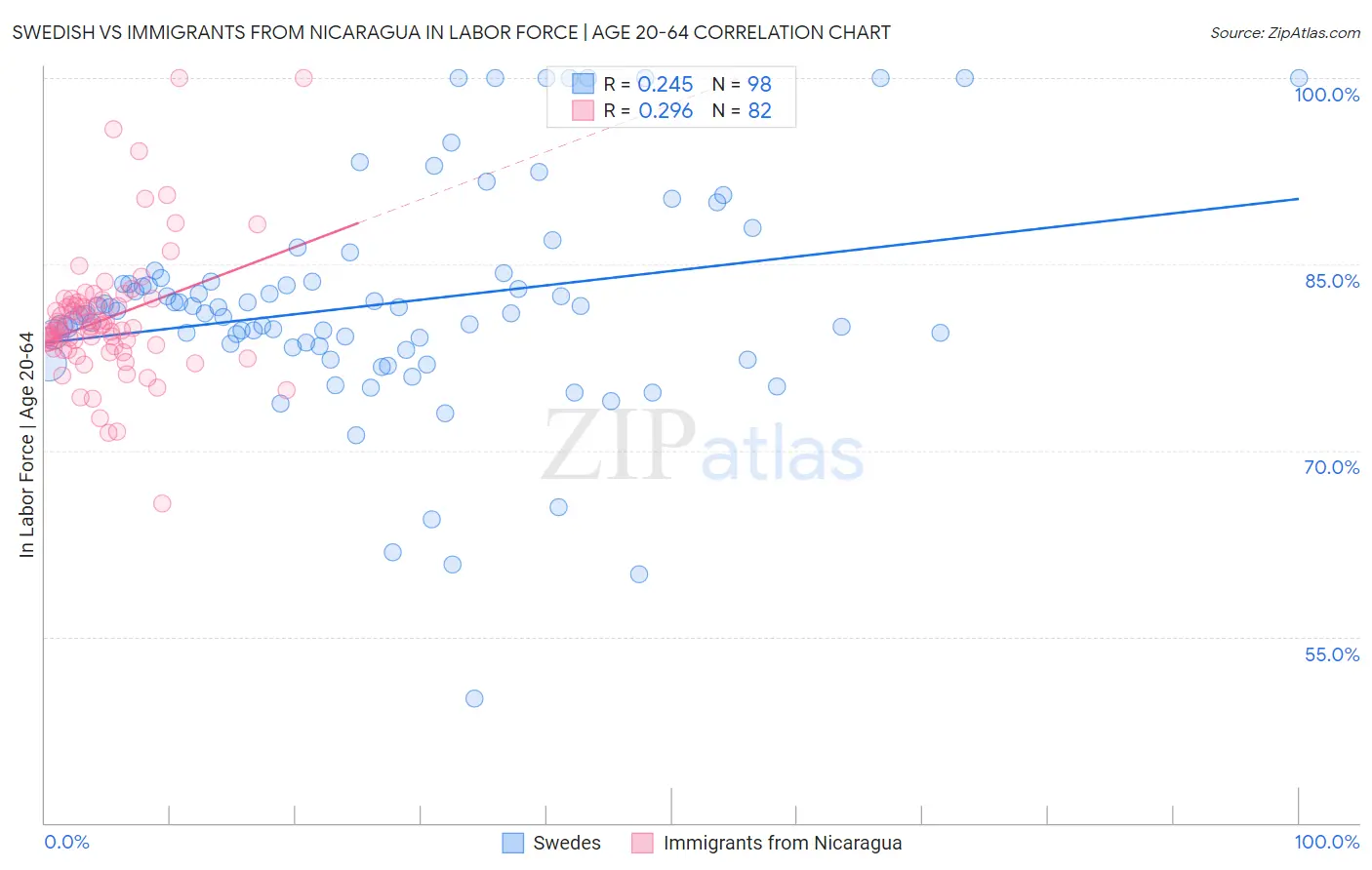 Swedish vs Immigrants from Nicaragua In Labor Force | Age 20-64