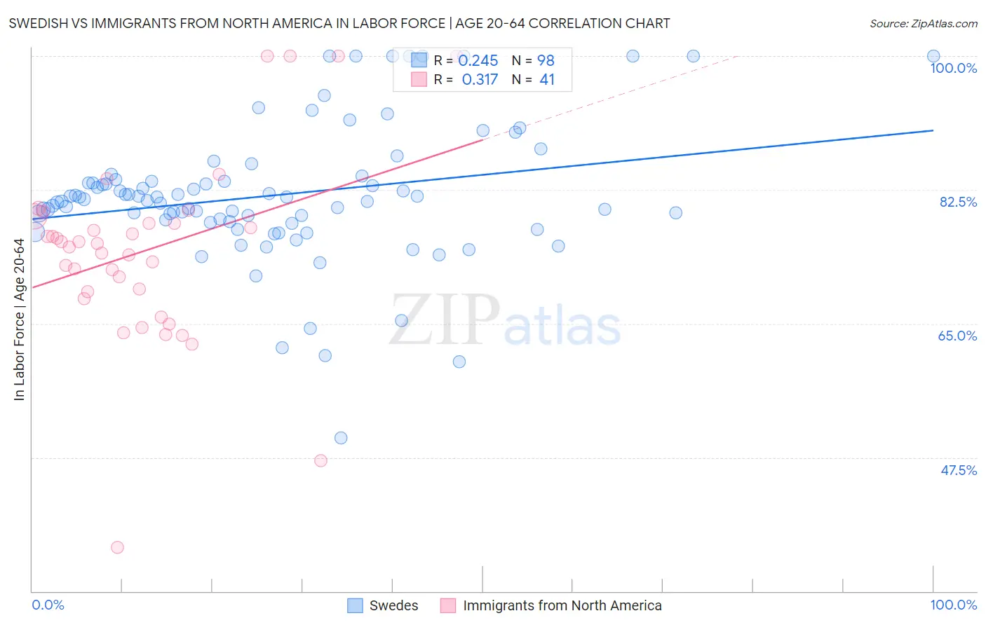 Swedish vs Immigrants from North America In Labor Force | Age 20-64