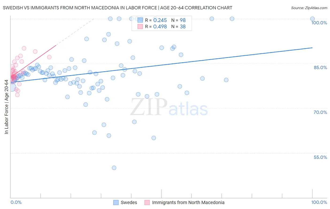 Swedish vs Immigrants from North Macedonia In Labor Force | Age 20-64