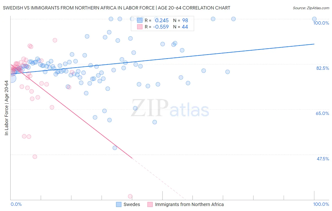 Swedish vs Immigrants from Northern Africa In Labor Force | Age 20-64