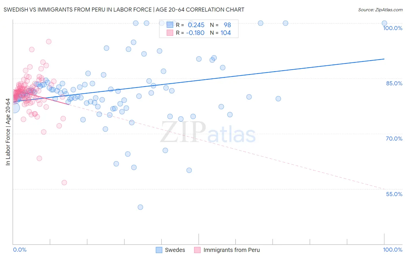 Swedish vs Immigrants from Peru In Labor Force | Age 20-64