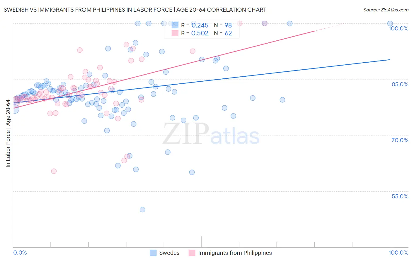 Swedish vs Immigrants from Philippines In Labor Force | Age 20-64