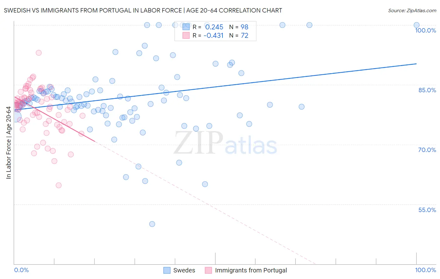 Swedish vs Immigrants from Portugal In Labor Force | Age 20-64