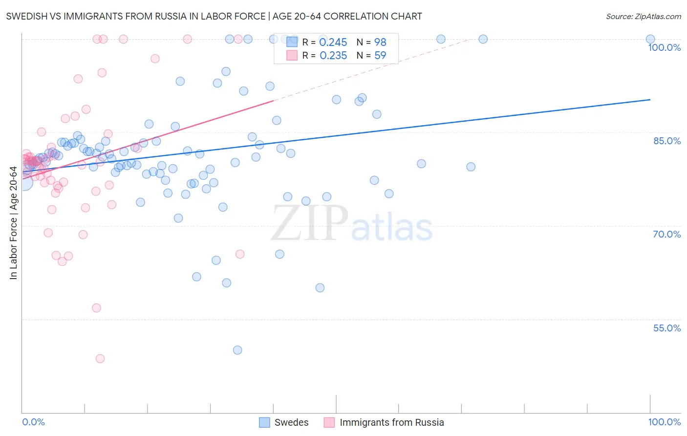 Swedish vs Immigrants from Russia In Labor Force | Age 20-64