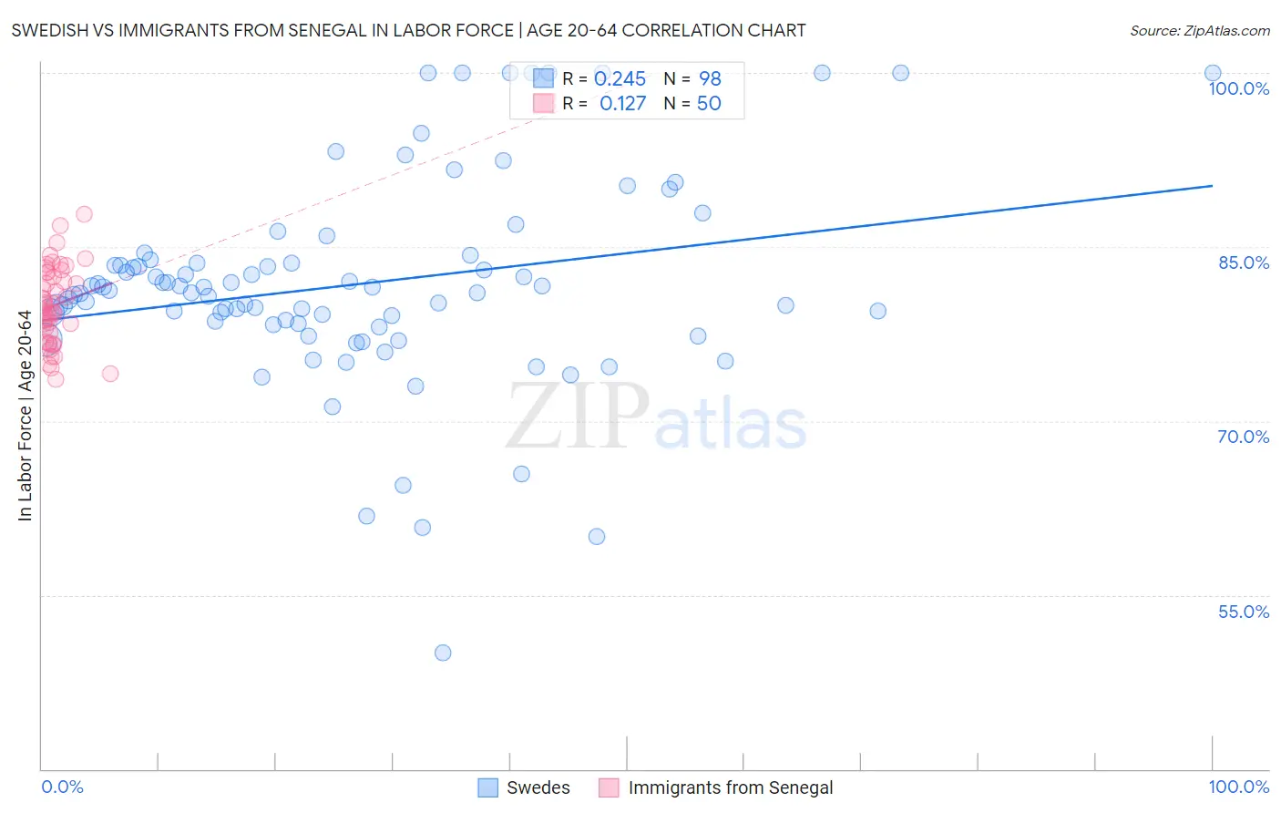 Swedish vs Immigrants from Senegal In Labor Force | Age 20-64