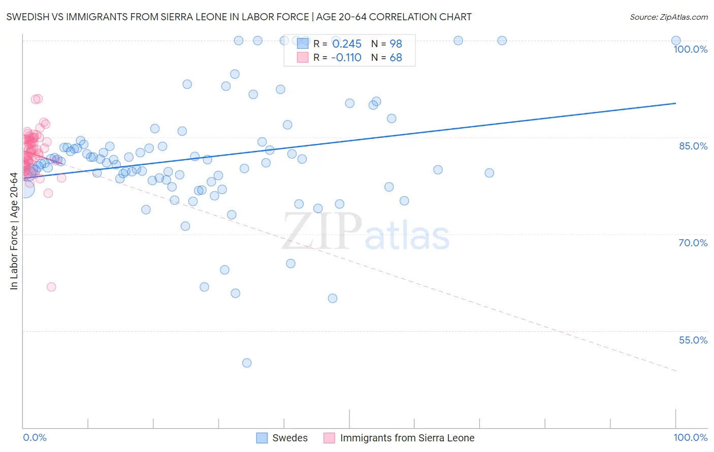 Swedish vs Immigrants from Sierra Leone In Labor Force | Age 20-64