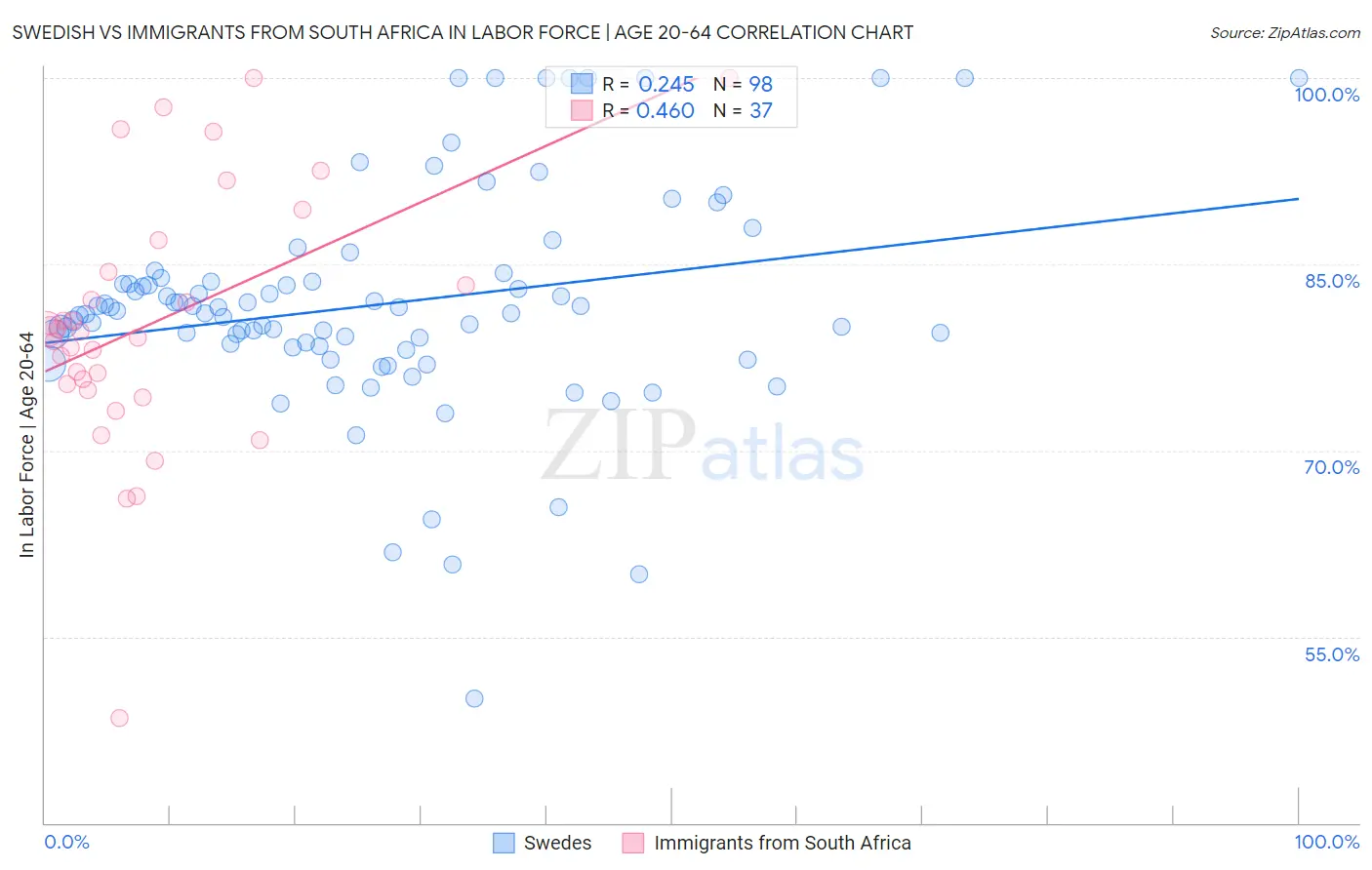 Swedish vs Immigrants from South Africa In Labor Force | Age 20-64
