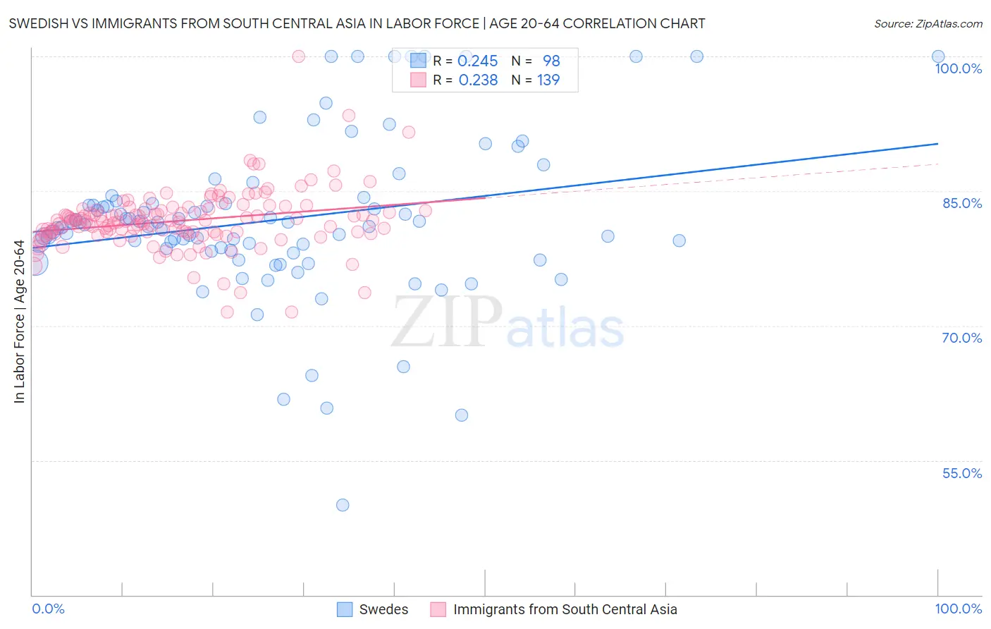 Swedish vs Immigrants from South Central Asia In Labor Force | Age 20-64
