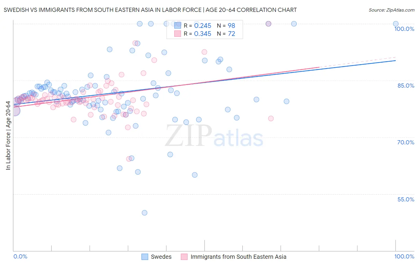 Swedish vs Immigrants from South Eastern Asia In Labor Force | Age 20-64
