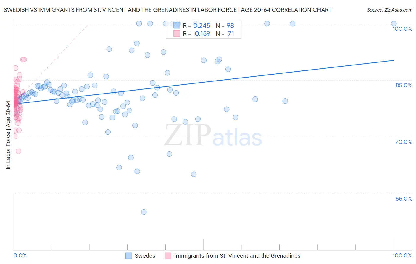 Swedish vs Immigrants from St. Vincent and the Grenadines In Labor Force | Age 20-64