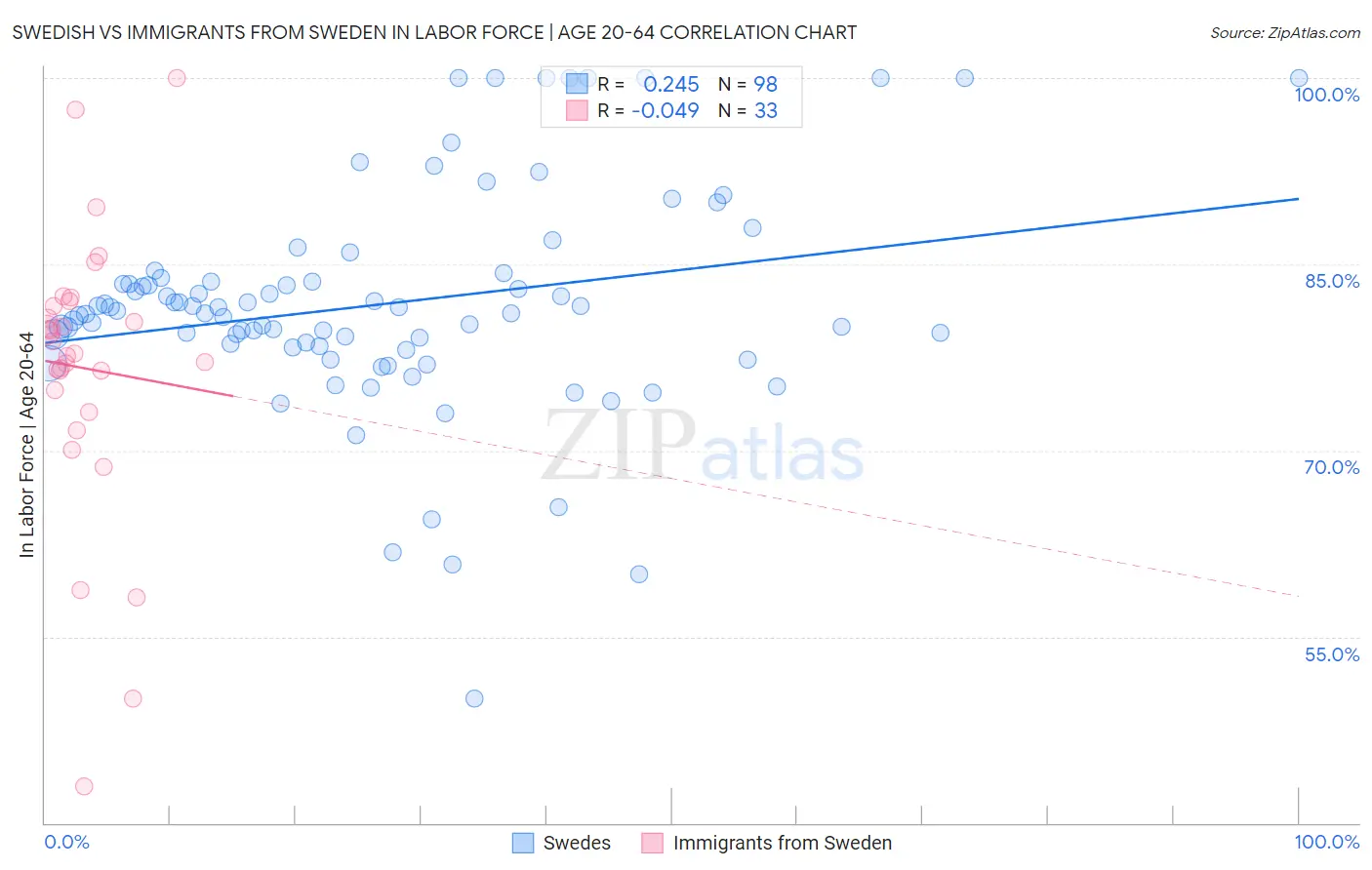 Swedish vs Immigrants from Sweden In Labor Force | Age 20-64