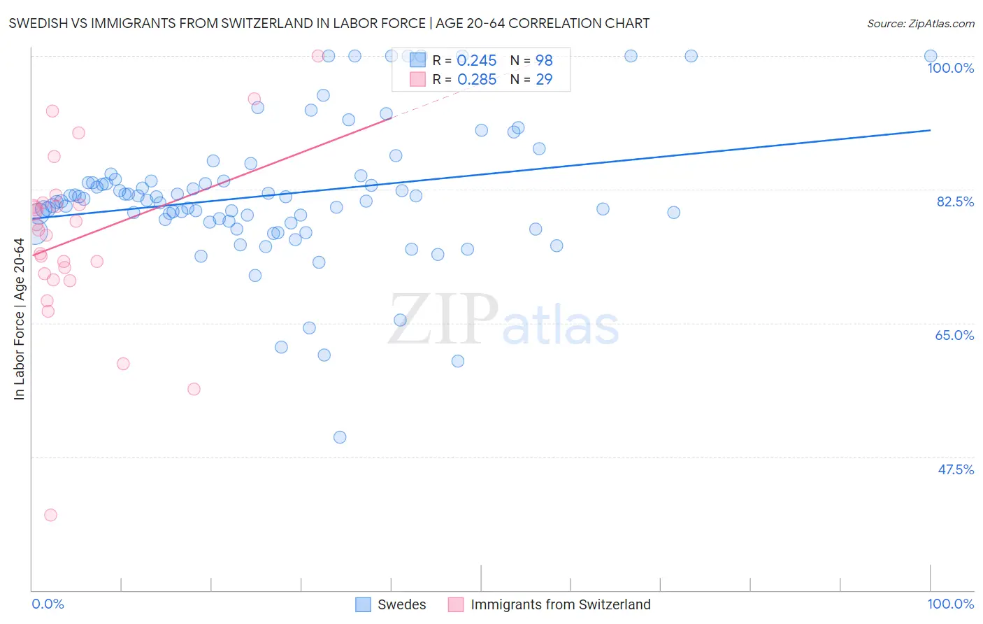 Swedish vs Immigrants from Switzerland In Labor Force | Age 20-64