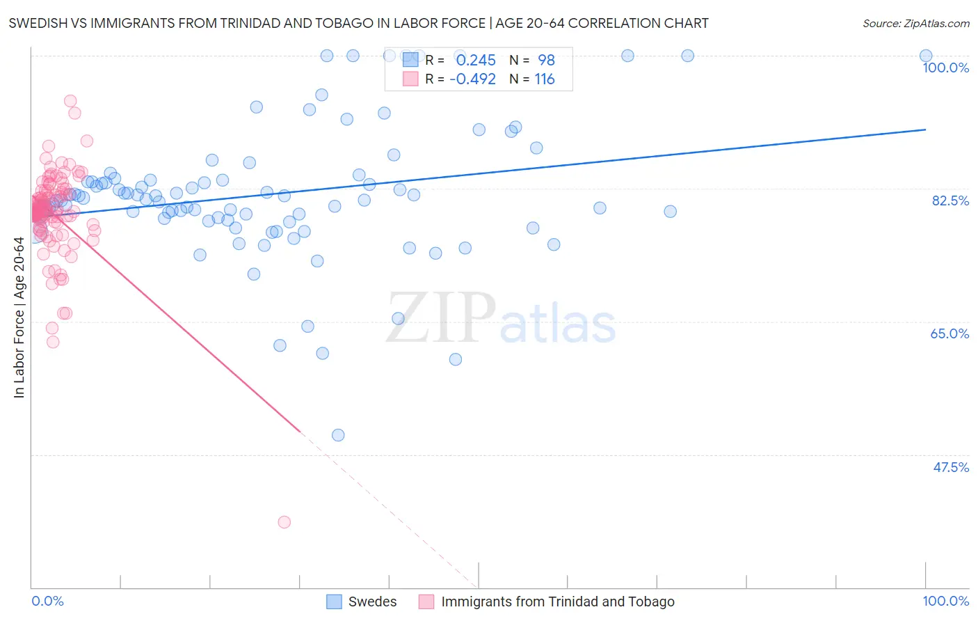 Swedish vs Immigrants from Trinidad and Tobago In Labor Force | Age 20-64