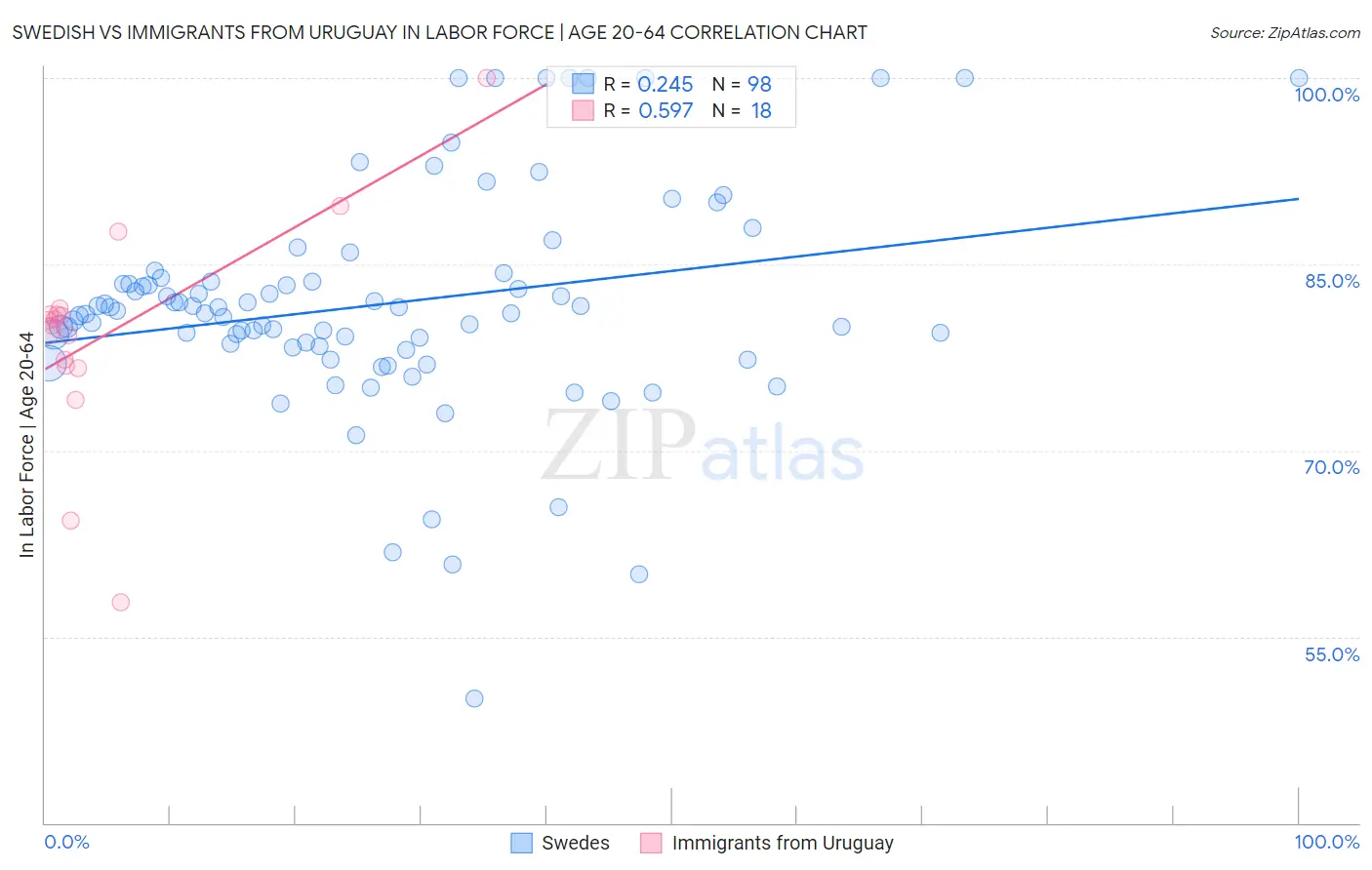 Swedish vs Immigrants from Uruguay In Labor Force | Age 20-64