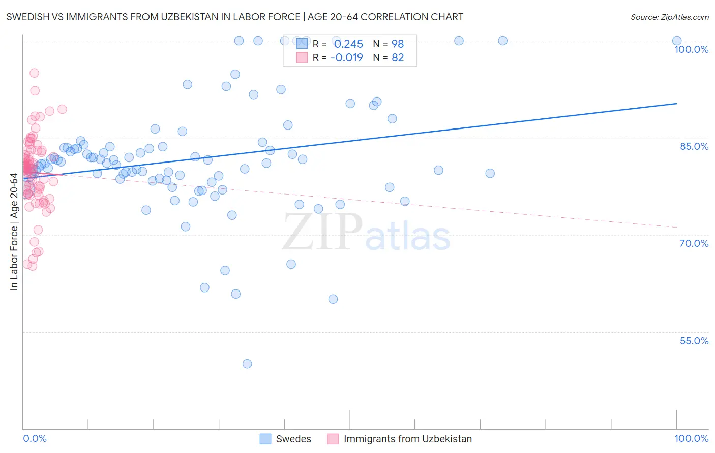 Swedish vs Immigrants from Uzbekistan In Labor Force | Age 20-64