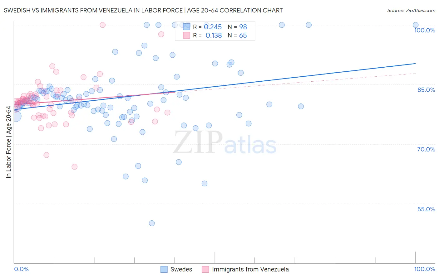 Swedish vs Immigrants from Venezuela In Labor Force | Age 20-64
