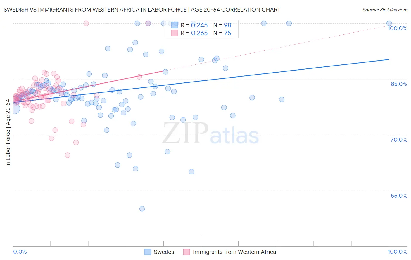 Swedish vs Immigrants from Western Africa In Labor Force | Age 20-64