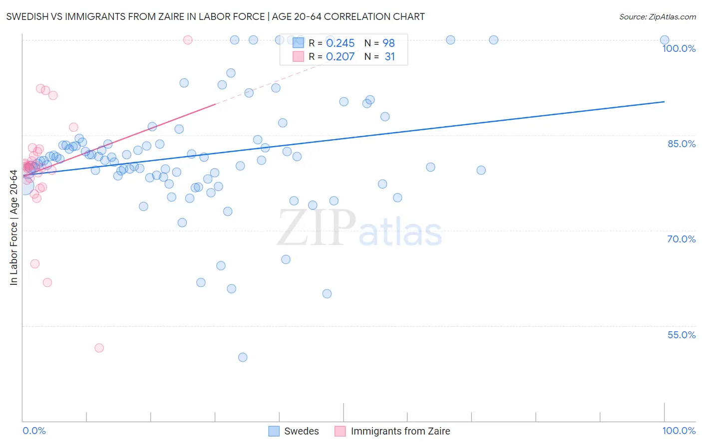 Swedish vs Immigrants from Zaire In Labor Force | Age 20-64