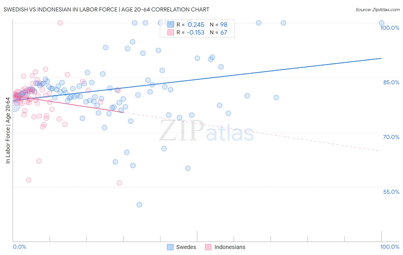 Swedish vs Indonesian In Labor Force | Age 20-64